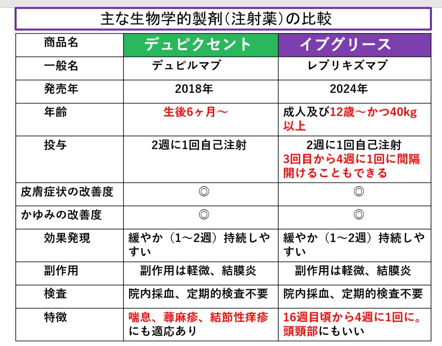 比較表
