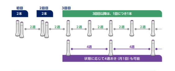 投与スケジュール